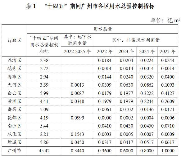 表1 “十四五”期间成人电影
各区用水总量控制指标.png