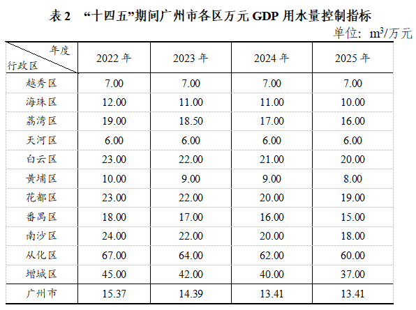 表2 “十四五”期间成人电影
各区万元GDP用水量控制指标.png