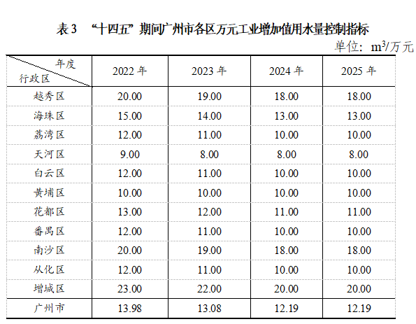 表3 “十四五”期间成人电影
各区万元工业增加值用水量控制指标.png