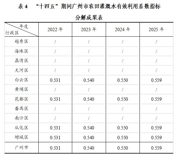 表4 “十四五”期间成人电影
农田灌溉水有效利用系数指标.png