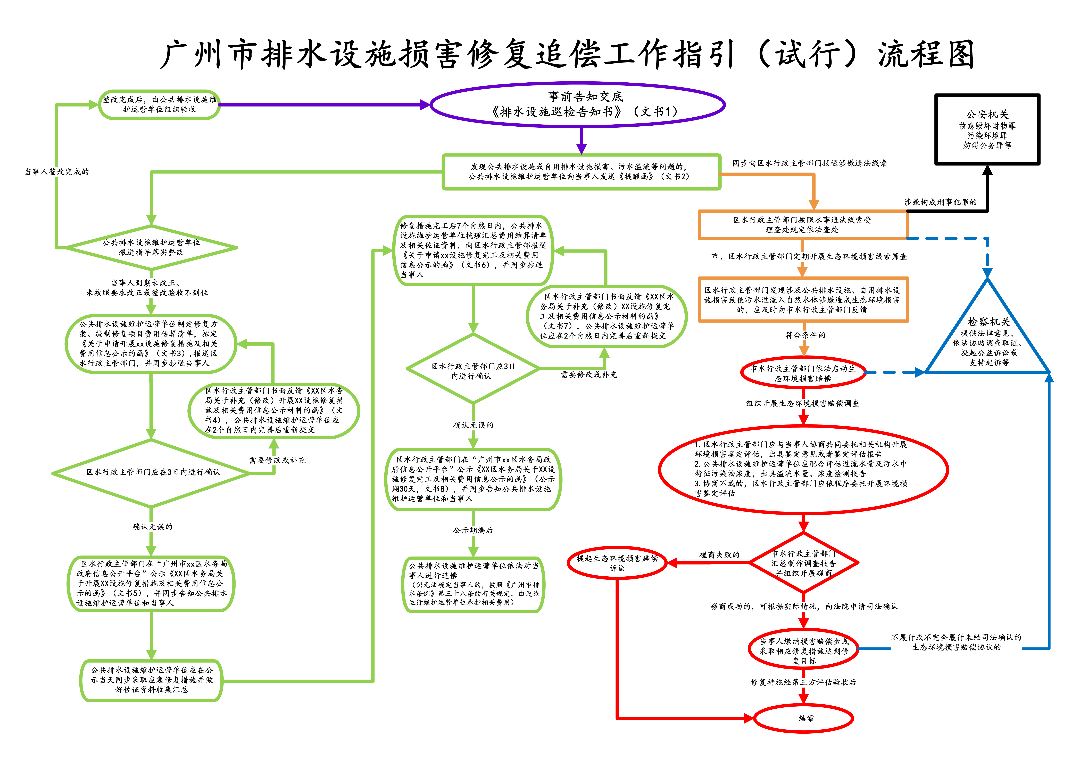 成人电影
排水设施损害修复追偿工作指引（试行）流程图_01.png